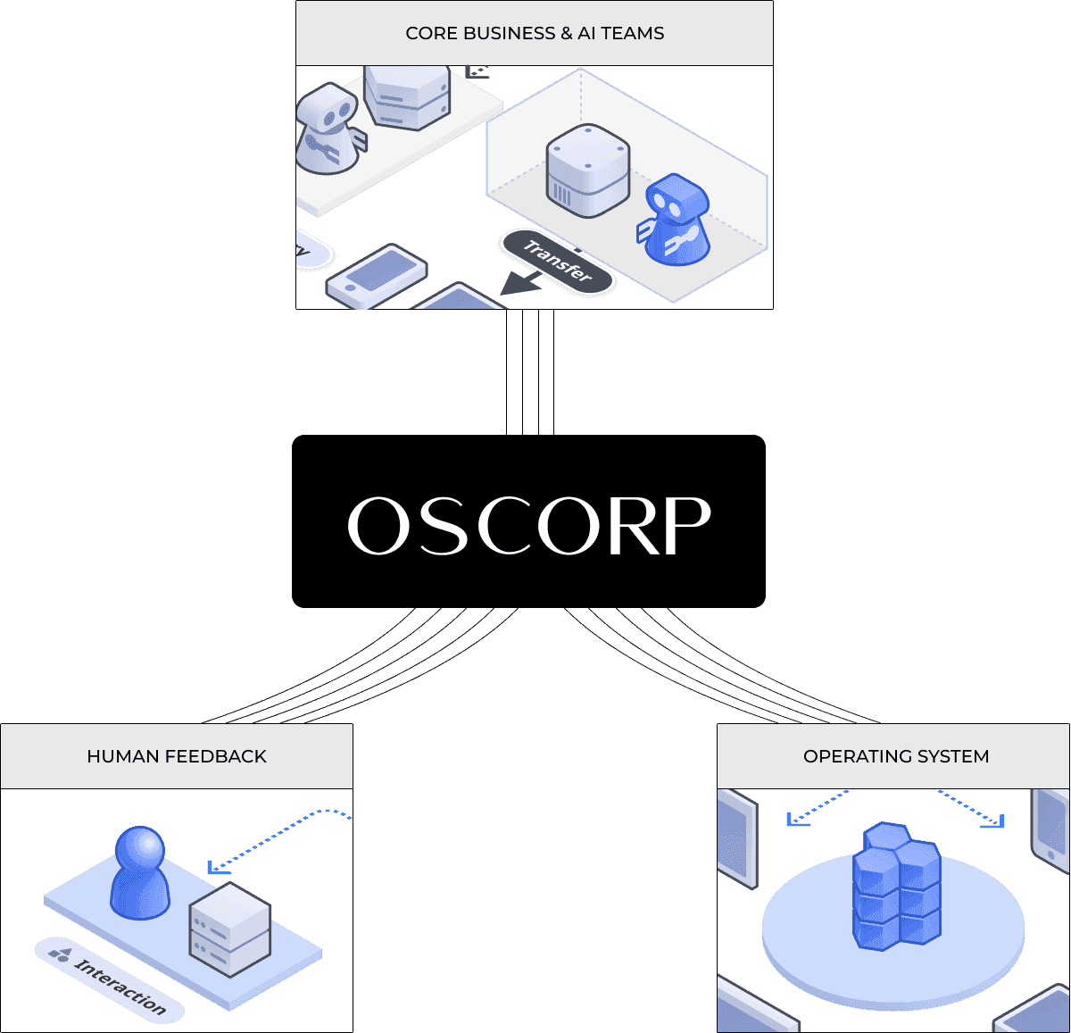 Oscorp plays a pivotal role in swiftly and efficiently integrating AI into projects.