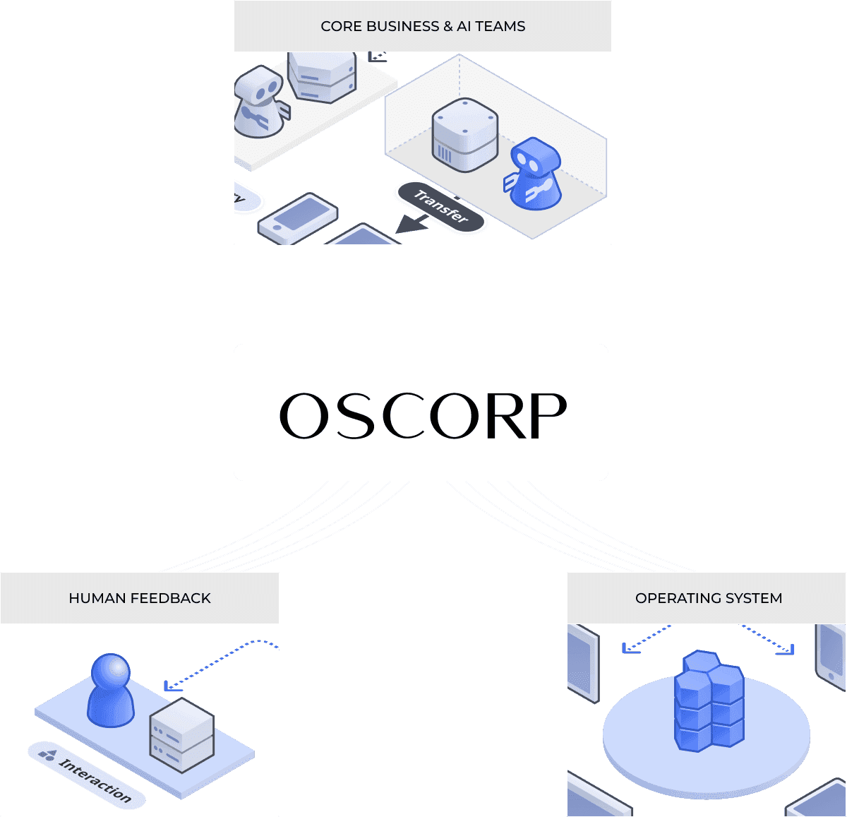 Oscorp plays a pivotal role in swiftly and efficiently integrating AI into projects.